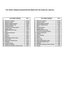 TOP TWENTY BREEDS IN REGISTRATION ORDER FOR THE YEARS 2011 AND[removed]TOP TWENTY BREEDS