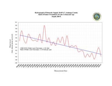 Hydrograph of Domestic Supply Well N-7, Autauga County Sand of Eutaw Formation of Late Cretaceous Age Depth 260 ft[removed]