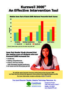 Kurzweil 3000™ An Effective Intervention Tool Median Iowa Test of Basic Skills National Percentile Rank Scores 60 50