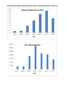 Performance in Micro-Finance during 11th Plan and the Financial Year i.e[removed]Amount Disbursed in crores  180