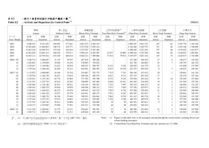 表 8.2 Table 8.2 : 按出入境管制站劃分的抵港及離港人數 (1) : Arrivals and Departures by Control Point (1) 機場