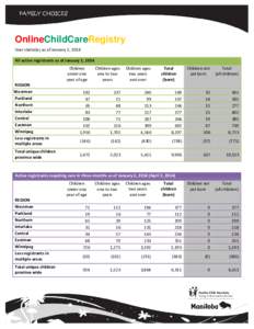 OnlineChildCareRegistry User statistics as of January 2, 2014 All active registrants as of January 2, 2014 REGION Westman