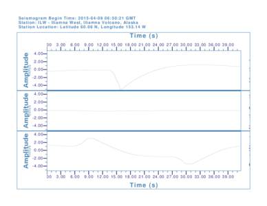 Seismogram Begin Time: :50:21 GMT Station: ILW - Iliamna West, Iliamna Volcano, Alaska Station Location: LatitudeN, LongitudeW Time (s) 0.00