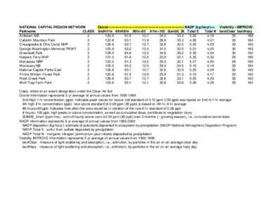 National Capital Region Network Air Atlas Estimates