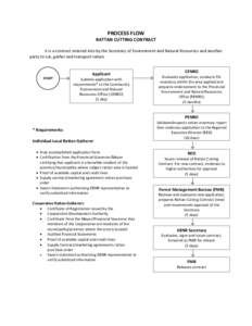 PROCESS FLOW RATTAN CUTTING CONTRACT It is a contract entered into by the Secretary of Environment and Natural Resources and another party to cut, gather and transport rattan.  Applicant