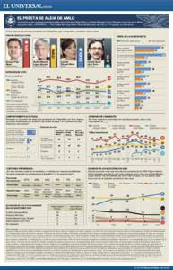 EL PRIÍSTA SE ALEJA DE AMLO La brecha en las preferencias electorales entre Enrique Peña Nieto y Andrés Manuel López Obrador creció en esta última encuesta de EL UNIVERSAL y “The Dallas Morning News”/Buendía&Laredo de 13.5 a 17.4 puntos de diferencia