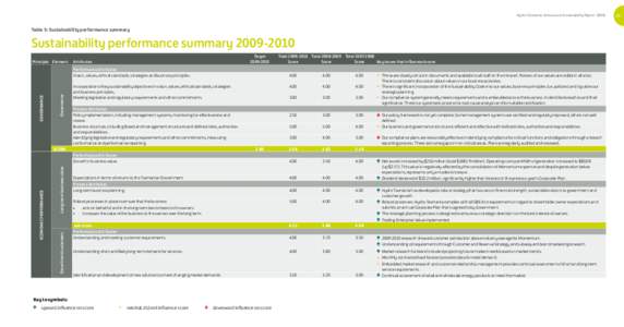 Hydro Tasmania Annual and Sustainability Report[removed]Table 5: Sustainability performance summary Sustainability performance summary[removed]Principle Element