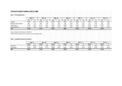 VIOLENCE AGAINST WOMEN & GIRLS CRIME Table 1 - Pre-Charge DecisionsCharged Request for further evidence No prosecution