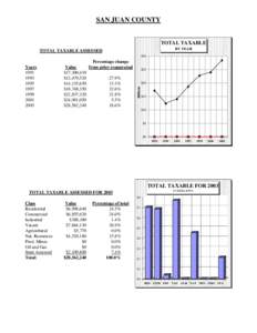 SAN JUAN COUNTY  TOTAL TAXABLE BY YEAR  TOTAL TAXABLE ASSESSED