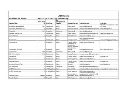 LTER Austria WEB-Site LTER Austria: Name of Site Achenkirch-Mühleggerköpfl Dürrenstein_Wilderness Area Fürstenfeld
