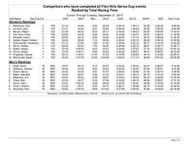 Competitors who have completed all Flint Hills Series Cup events Ranked by Total Racing Time Current Through Tuesday, September 21, 2010 Rnk/Name  Sex/Cup Cls