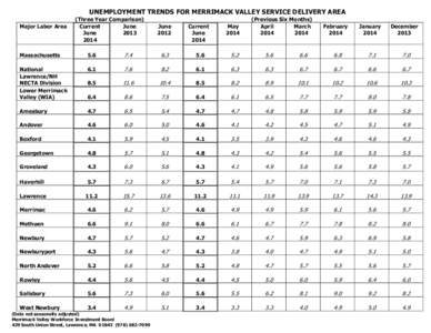 UNEMPLOYMENT TRENDS FOR MERRIMACK VALLEY SERVICE DELIVERY AREA Major Labor Area (Three Year Comparison) Current June