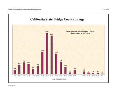 Caltrans Structure Maintenance and Investigations[removed]California State Bridge Counts by Age