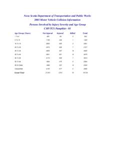 Nova Scotia Department of Transportation and Public Works 2003 Motor Vehicle Collision Information Persons Involved by Injury Severity and Age Group CMVTCS Pamphlet - 01 Age Group (Years)