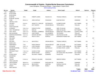 Commonwealth of Virginia - Virginia Marine Resources Commission Lewis Gillingham, Tournament Director - Virginia Beach, Virginia[removed]Leading Entries Min Lbs  Species