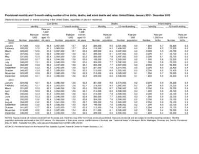 Provisional monthly and 12-month ending number of live births, deaths, and infant deaths and rates: United States, January[removed]December 2013