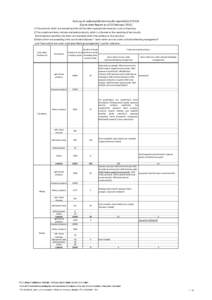 Sum up of radionuclide test results reported in FY2014 (Up-to-date Report as of 15 February[removed]The products which are exceeding limits will be taken appropriate measures, such as disposing. 2) The underlined items 