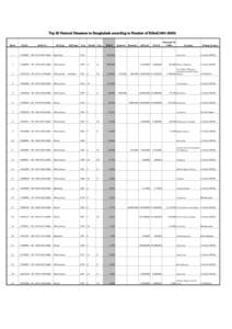 Top 25 Natural Disasters in Bangladesh according to Number of Killed[removed]Rank DisNo