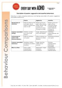 Page 1  Description of passive, aggressive and assertive behaviours Behaviour Comparisons