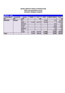 WORLD MOTOR VEHICLE PRODUCTION OICA correspondents survey WITHOUT DOUBLE COUNTS GROUP : GAZ CONTINENT COUNTRY MAKE