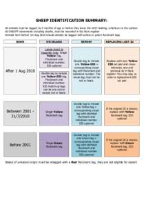 SHEEP IDENTIFICATION SUMMARY: All animals must be tagged by 9 months of age or before they leave the birth holding; whichever is the earliest All ON/OFF movements including deaths, must be recorded in the flock register 