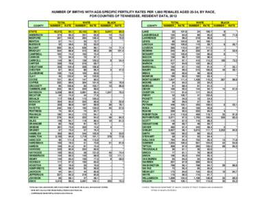 NUMBER OF BIRTHS WITH AGE-SPECIFIC FERTILITY RATES PER 1,000 FEMALES AGED 25-34, BY RACE, FOR COUNTIES OF TENNESSEE, RESIDENT DATA, 2012 COUNTY STATE ANDERSON BEDFORD