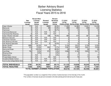 Barber Advisory Board Licensing Statistics Fiscal Years 2015 to 2018 New Licenses Issued