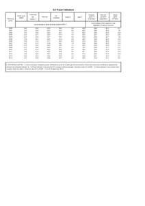 0.5 Fiscal indicators  Reference period  Gross value