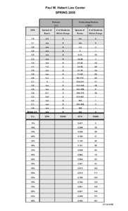 Paul M. Hebert Law Center SPRING 2005 GPA  Seniors