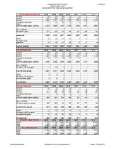 Lake Superior State University Official Student Count by Academic Year (fall, spring & summer) Total Unduplicated Headcount CERTIF