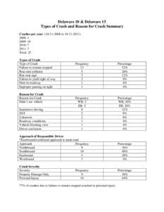 Delaware 10 & Delaware 15 Types of Crash and Reason for Crash Summary Crashes per year: ([removed]to[removed]: 1 2009: [removed]: 7