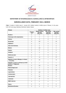 DEPARTMENT OF EPIDEMIOLOGICAL SURVEILLANCE & INTERVENTION  SURVEILLANCE DATA, FEBRUARY 2014, GREECE Table 1. Number of notified cases in January 2014, median number of notified cases in February for the years 2004−2013