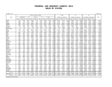 FEDERAL - AID HIGHWAY LENGTH[removed]MILES BY SYSTEM OCTOBER 1, 2013 TABLE HM-15 NATIONAL HIGHWAY SYSTEM