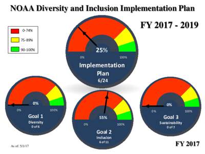 NOAA Diversity and Inclusion Implementation Plan  FY% 75-89%