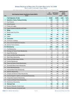 Industry Employment Projections, Year 2010 Projected to Year 2020 East Central Community College District Notes: Some numbers may not add up to totals because of rounding and/or suppression of confidential data. North Am