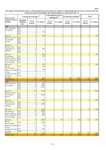 Annex The numbers of development projects on land supplied for private housing, the number of residential flats that have been / can be provided and construction progress from 2009 to[removed]statistical figures as at Dece