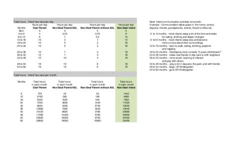 Total hours - Infant has input per day. Hours per day Hours per day Months Deaf Parent Non-Deaf Parent/ASL