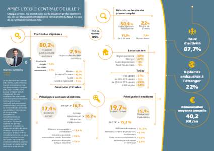 APRÈS L’ÉCOLE CENTRALE DE LILLE ?  Délai de recherche du premier emploi  Chaque année, les statistiques sur la situation professionnelle