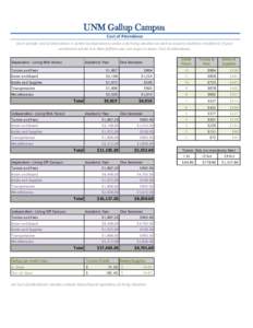 UNM Gallup Campus Cost of Attendance Each sample cost of attendance is sorted by dependency status and living situation as well as assumes fulltime enrollment. If your enrollment will be less than fulltime you can expect