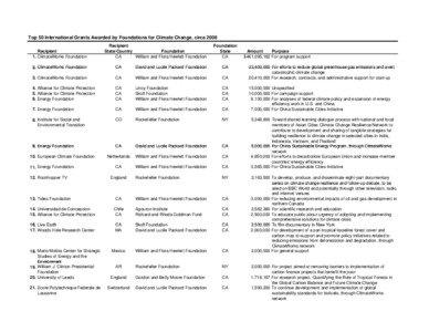 Global warming / Climate change / Computing / Adaptation to global warming / William and Flora Hewlett Foundation / Hewlett-Packard / David and Lucile Packard Foundation / Deforestation / Climate change mitigation / Environment / Rockefeller Foundation / European Climate Foundation