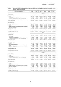 Census[removed]This is Ireland  Table 1 Persons, males and females aged 15 years and over, classified by principal economic status at each census since 1986