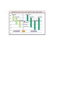 Standard by type for the zones related to green space areas Type 1 Zone Type 1 Zone  30%