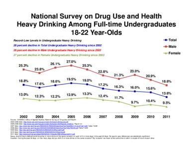 National Survey on Drug Use and Health Heavy Drinking Among Full-time Undergraduates[removed]Year-Olds Record-Low Levels in Undergraduate Heavy Drinking  Total