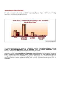 Types of EIDHR Projects, [removed]The table below shows the number of EIDHR projects by Type of Project and Amount of Funding Received (in Million Euros) during[removed]: EIDHR Project Overview by Project Type and Amou