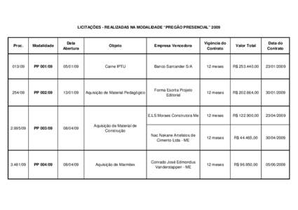 relação de licitações POR MODALIDADE 2009