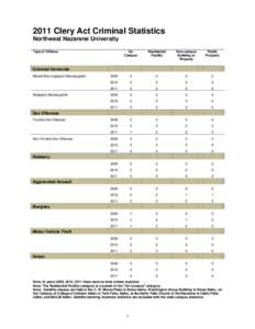 2011 Clery Act Criminal Statistics Northwest Nazarene University Type of Offense On Campus