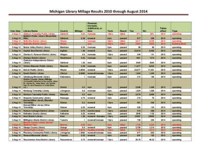 Michigan Library Millage Results 2010 through August[removed]Vote Date Term