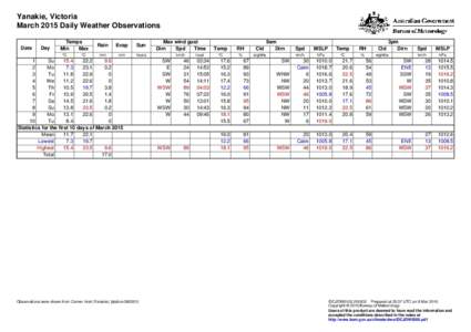 Yanakie, Victoria March 2015 Daily Weather Observations Date Day