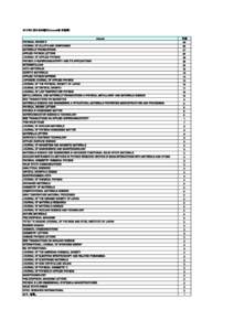 2010年に於けるISI論文(Journal毎 件数順) Journal PHYSICAL REVIEW B JOURNAL OF ALLOYS AND COMPOUNDS MATERIALS TRANSACTIONS APPLIED PHYSICS LETTERS