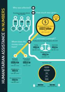 HUMANITARIAN ASSISTANCE IN NUMBERS  Who was affected? Percentage of population affected: top 3 countries